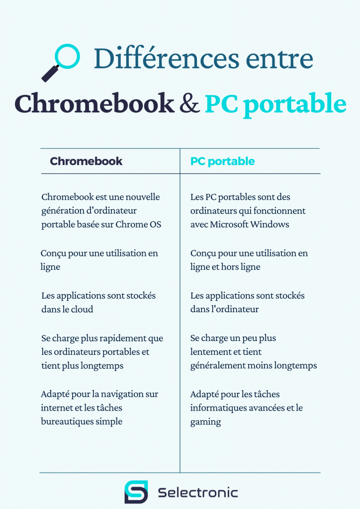 Différences Chromebook PC portable