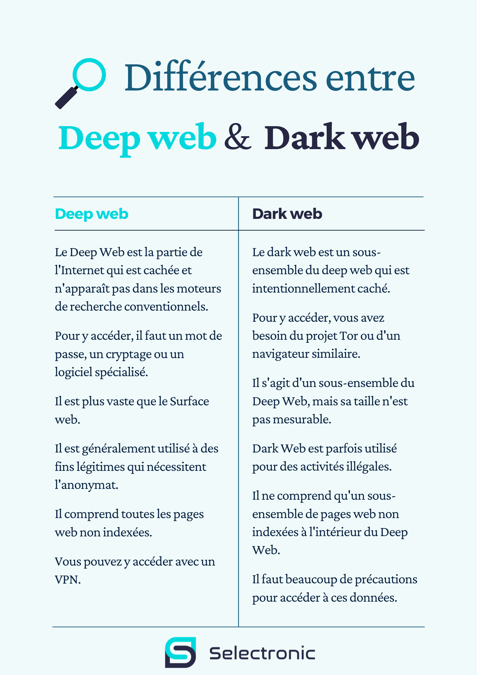 Différences entre deep web et dark web