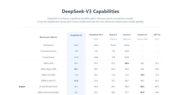 Les capacités de Deepseek.