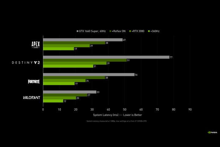 Graphiques montrant des améliorations de la latence du système lors de la lecture de jeux avec Nvidia Reflex.