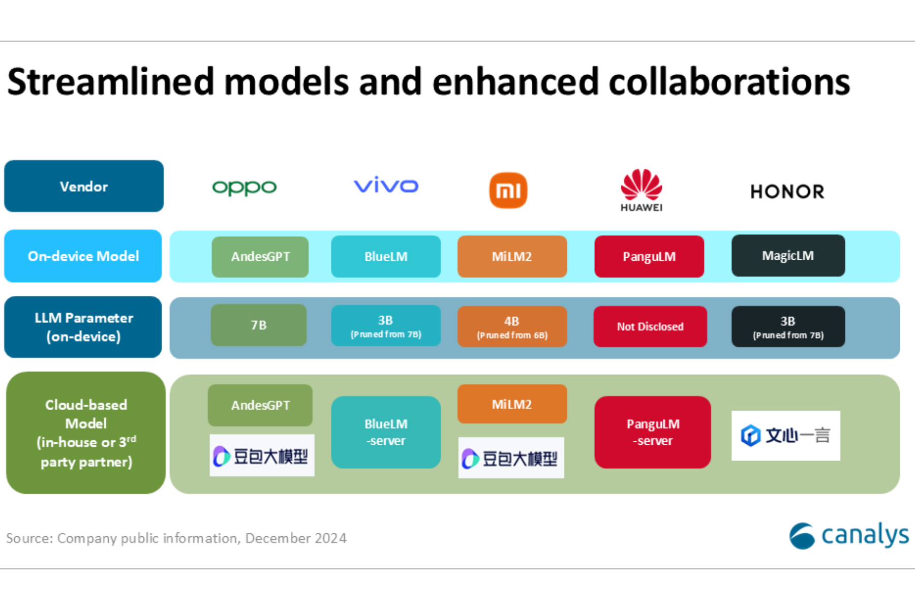 Canalys rapporte que l'absorption de l'IA par les marques de smartphones en Chine.