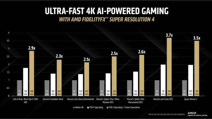 Un graphique montrant la quantité de performances que vous pouvez s'attendre avec la mise à l'échelle du FSR 4 d'AMD