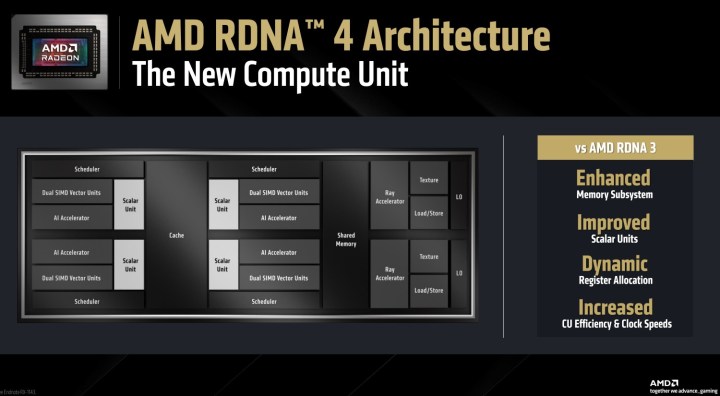 La nouvelle unité d'architecture et de calcul AMD RDNA 4.