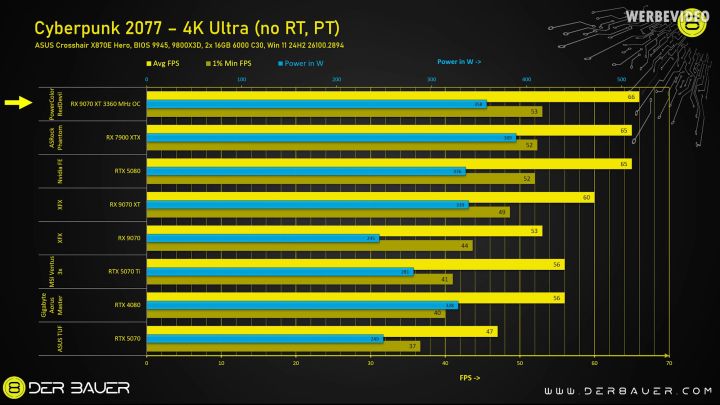 Une référence du RX 9070 XT et du RTX 5080 FE.