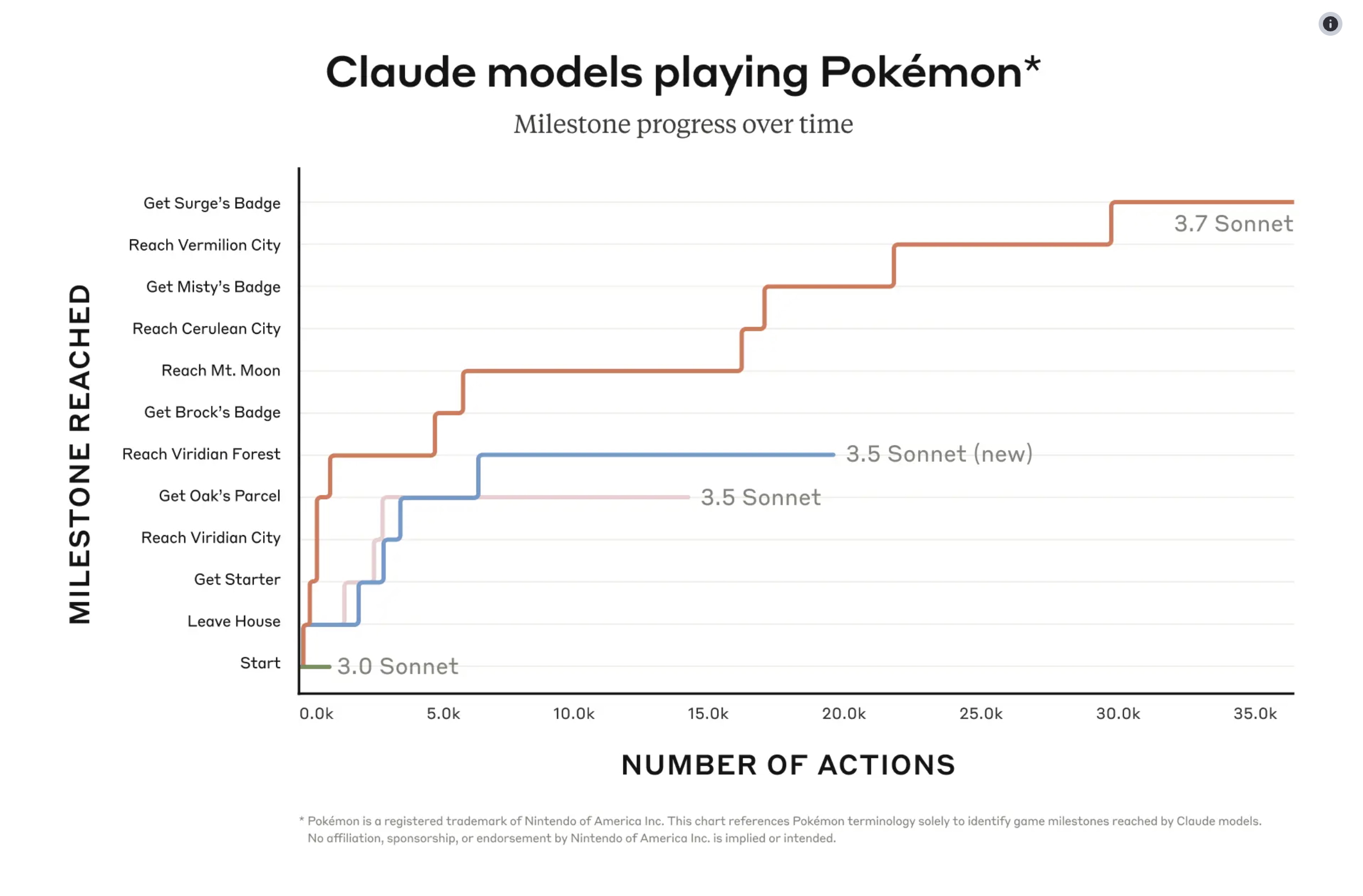 Un graphique des progrès de Claude dans Pokémon.