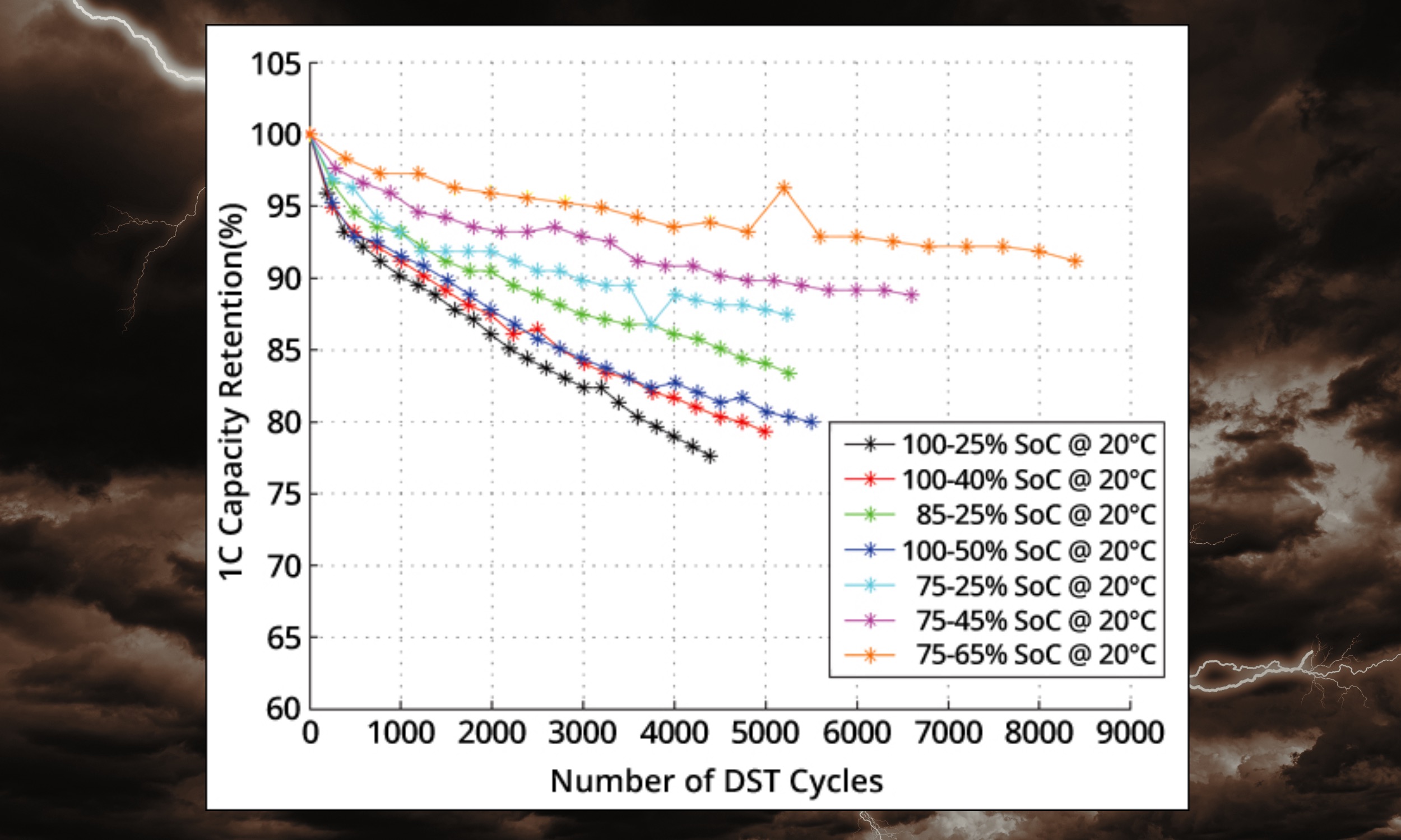 Graphique montrant l'impact de la charge de batterie sur la longévité.