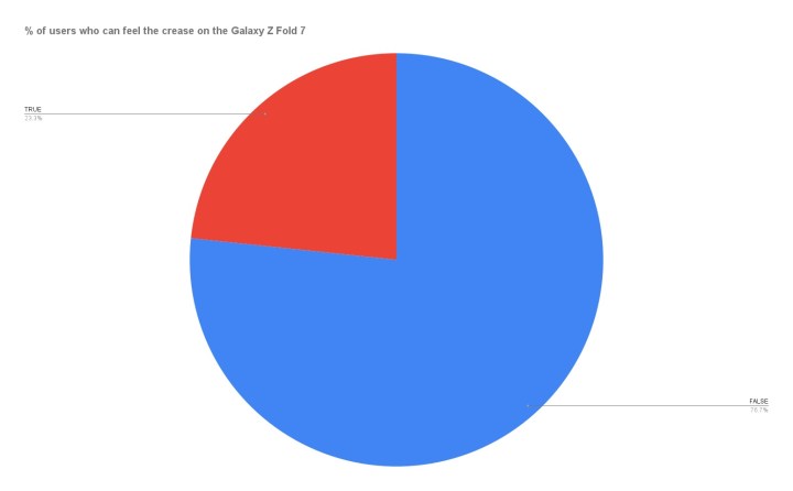 Pourcentage d'utilisateurs qui peuvent ressentir le pli sur le Galaxy Z pli 7 7