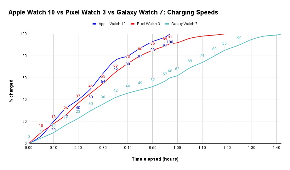 Graphique montrant le temps pris pour charger complètement l'Apple Watch Series 10, Pixel Watch 3 et Galaxy Watch 7