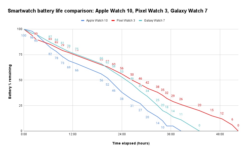Un graphique comparant la durée de vie de la batterie sur une charge complète entre l'Apple Watch Series 10, Google Pixel Watch 3 et Samsung Galaxy Watch 7