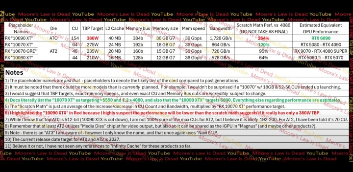 Une table avec des spécifications pour les prochains GPU AMD.