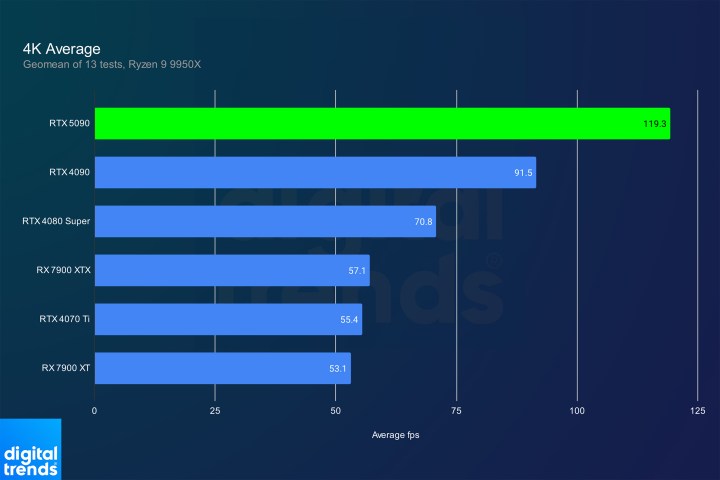 Performances moyennes de jeu 4K pour le RTX 5090.