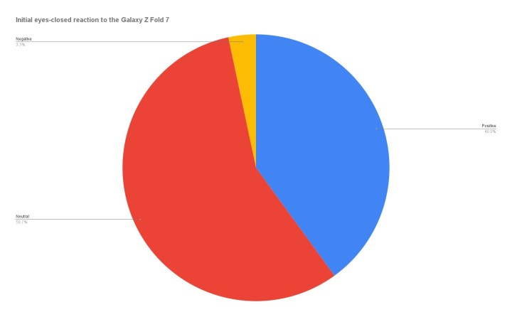 % des réactions initiales à la galaxie z pli 7 qui étaient positives, neutres ou négatives lorsqu'elles sont maintenues pliées avec des yeux fermés.