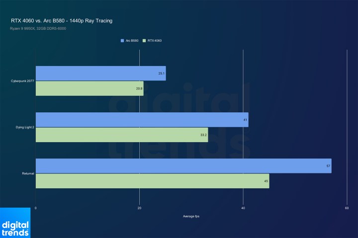 Performances pour l'ARC B580 et RTX 4060 à 1440p avec le traçage des rayons activé.