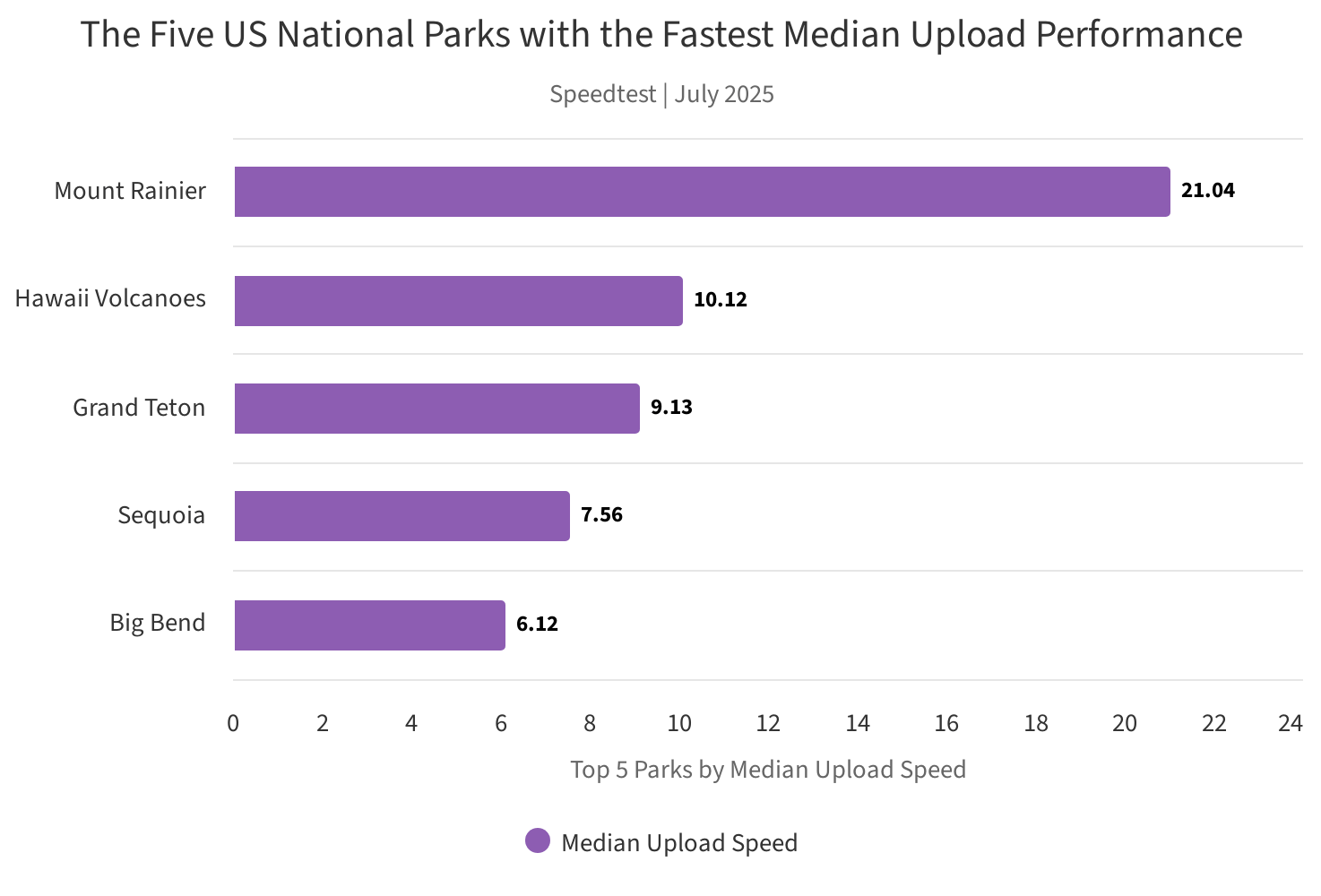 Un graphique montrant les cinq parcs nationaux américains avec la performance de téléchargement médiane la plus rapide