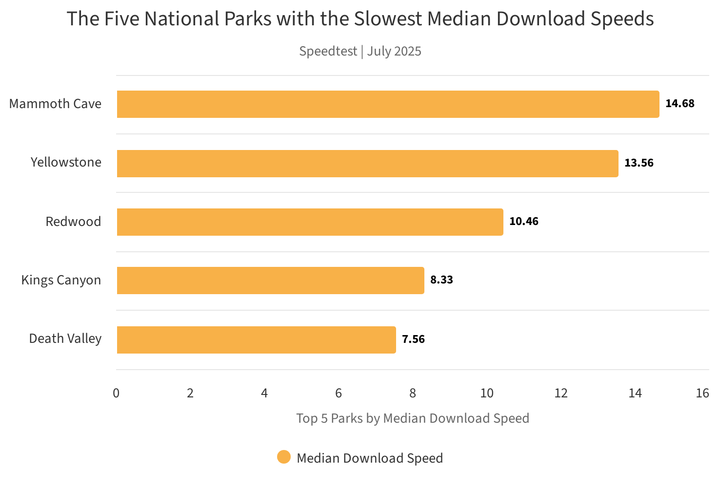 Un graphique montrant les cinq parcs nationaux avec les vitesses de téléchargement médian les plus lents