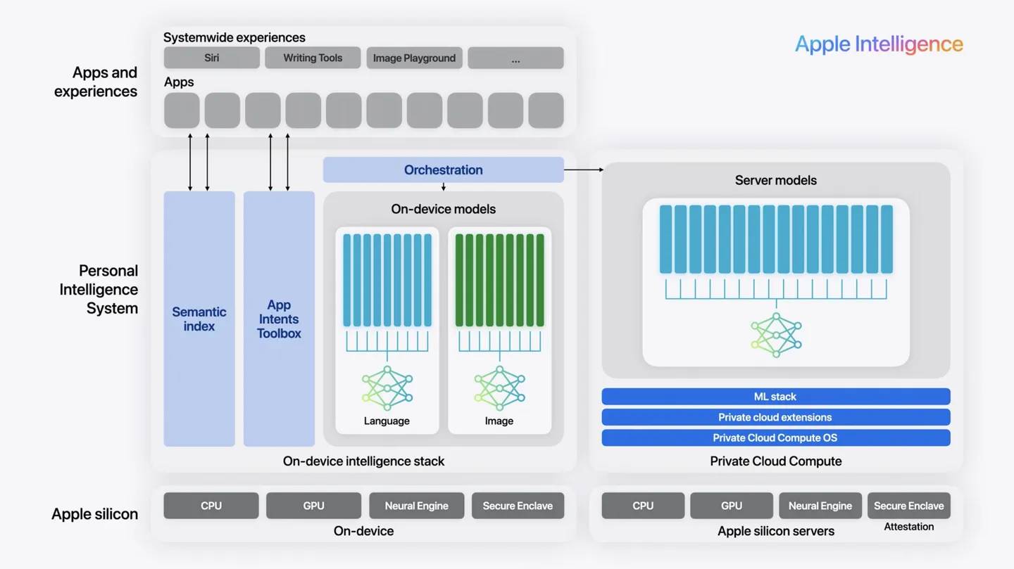 Un diagramme montrant l'intégralité de la configuration d'Apple pour l'informatique IA.