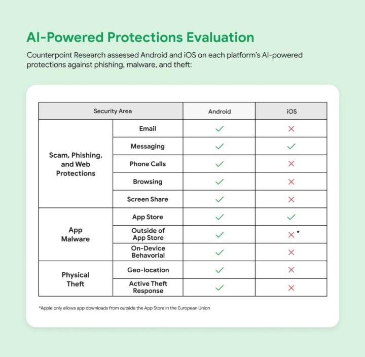 Illustration mettant en évidence les résultats d’une étude de Counterpoint Research sur les protections basées sur l’IA dans Android et iOS.