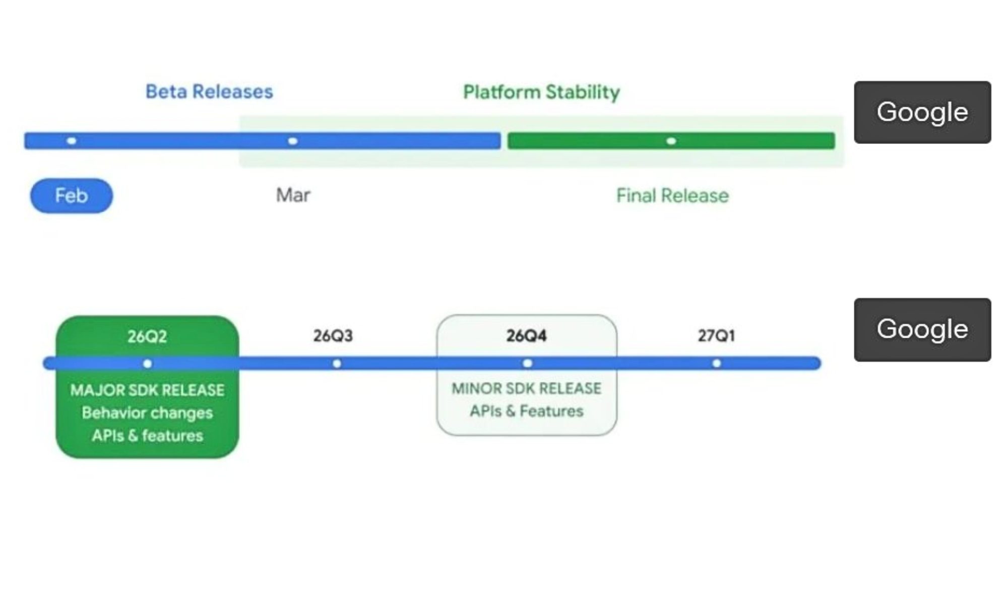Feuille de route Android 17