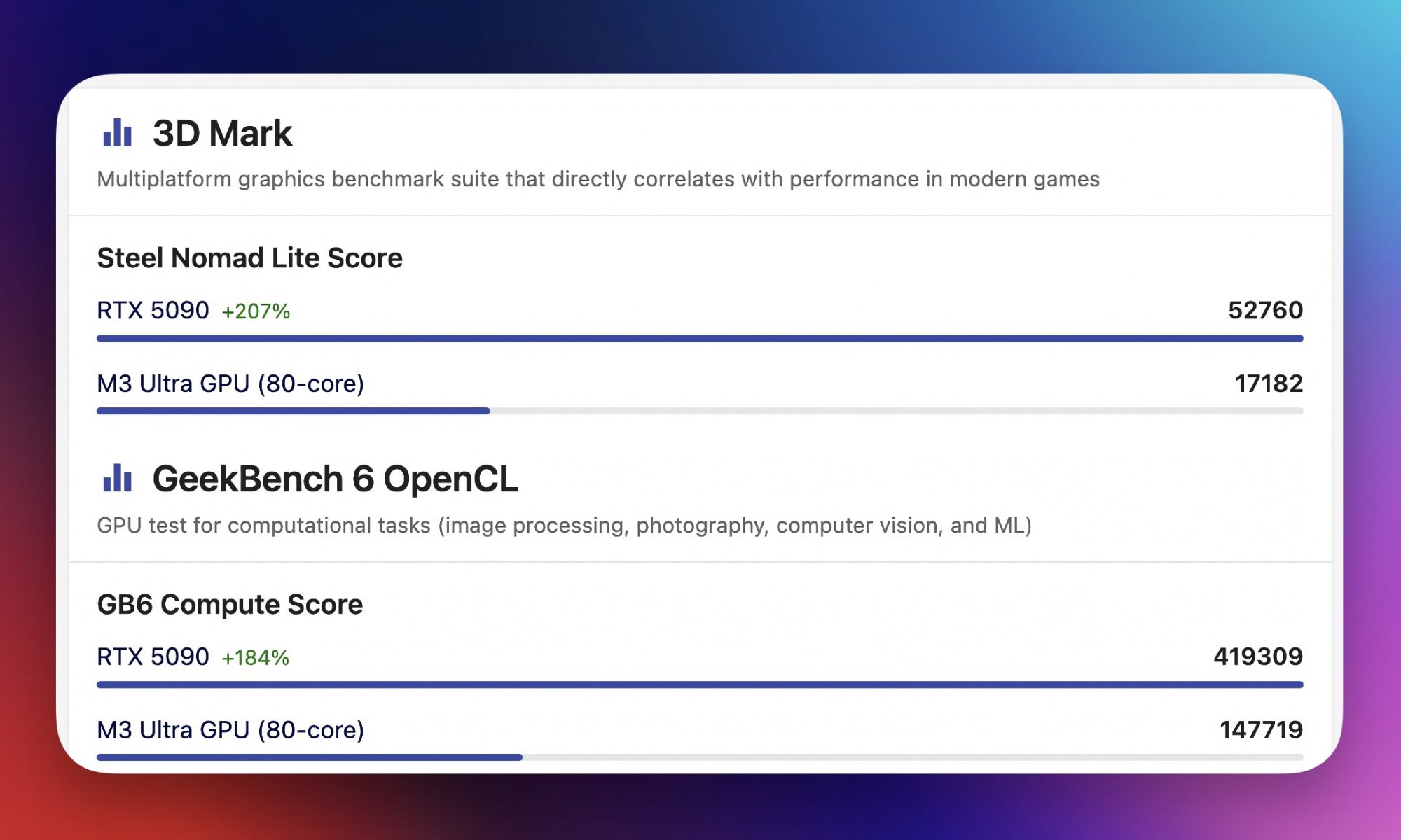 Résultats du GPU M3 Ultra