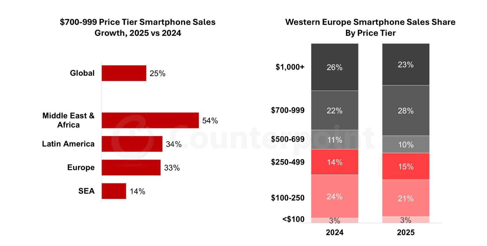 Données de ventes de téléphones Counterpoint
