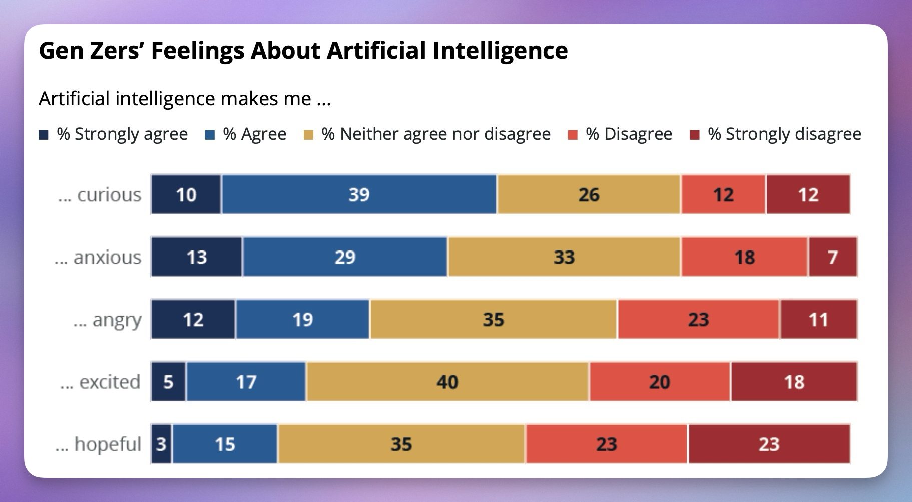 graphique montrant les sentiments de la génération Z à propos de l'intelligence artificielle