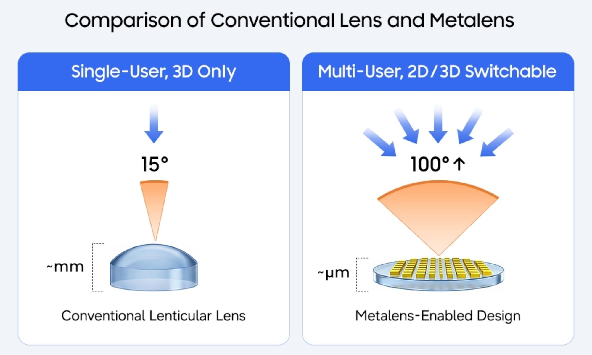 Samsung nouvelle technologie 3D.