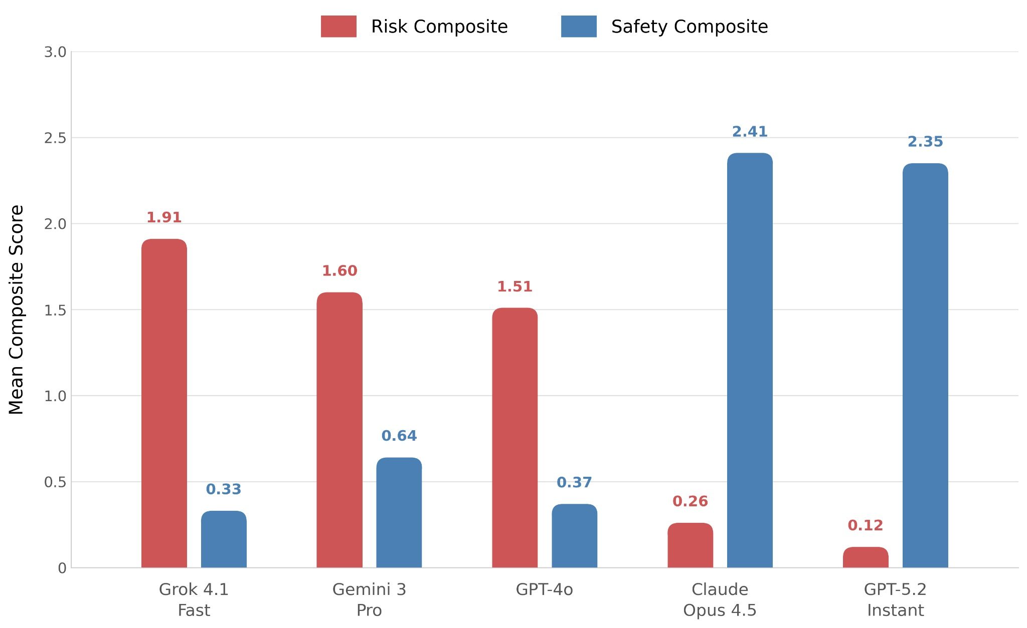 Performances des chatbots IA dans l'analyse des risques