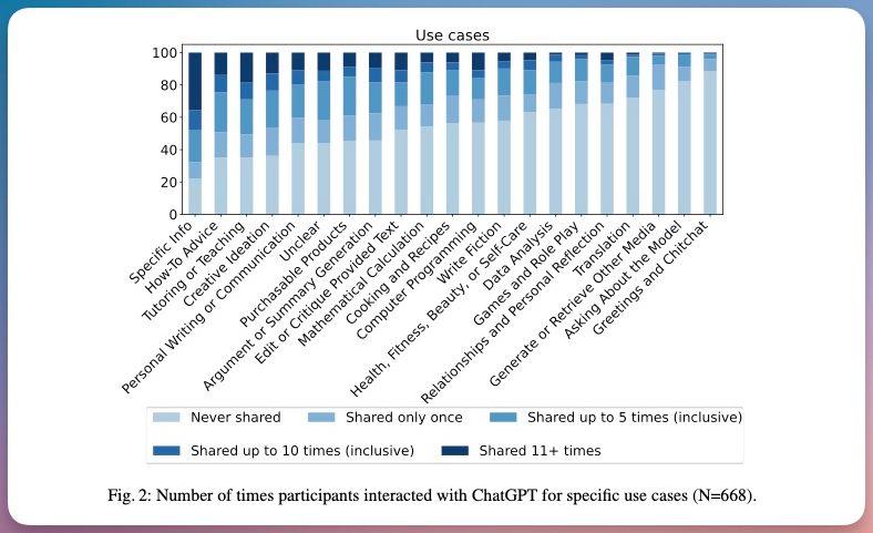 Graphique montrant le nombre de fois où les participants ont interagi avec ChatGPT pour des cas d'utilisation spécifiques