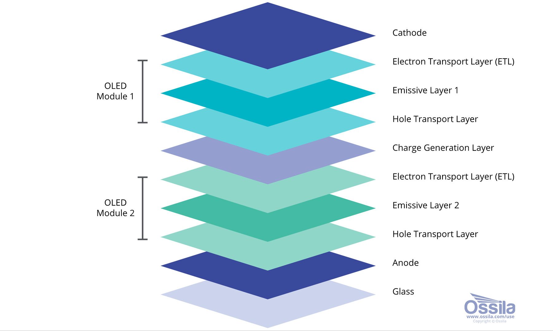 Structure OLED en tandem