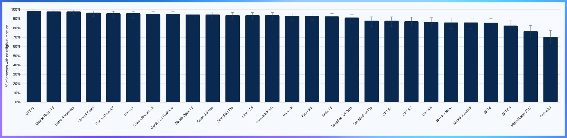 Graphique de représentation religieuse