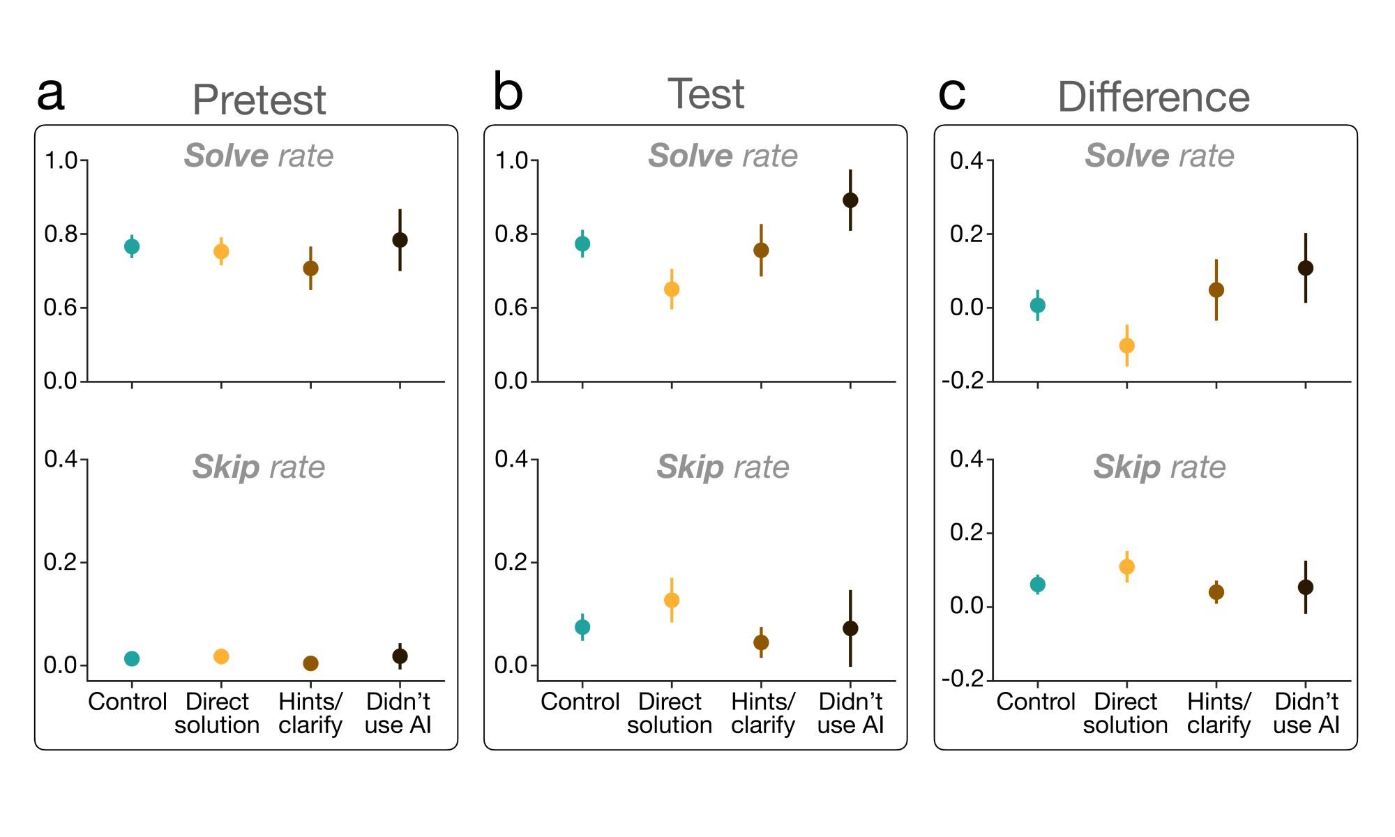 Graphique montrant le taux de résolution et le taux de saut des problèmes au fil du temps pour les groupes assistés par l'IA et les groupes témoins 2.