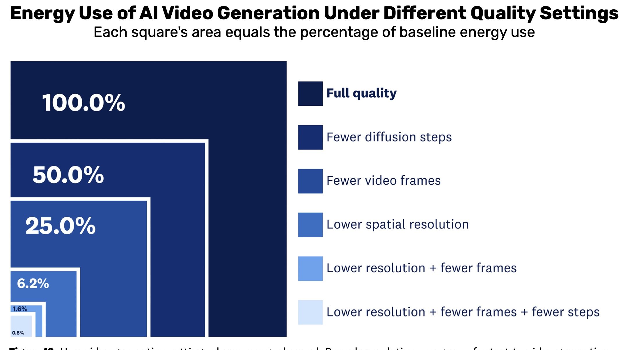 Utilisation d'énergie de la génération vidéo Al sous différents paramètres de qualité