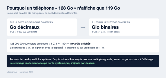 Schéma expliquant qu'un téléphone de 128 Go décimaux affiche 119,2 Gio binaires, soit 7 % d'écart