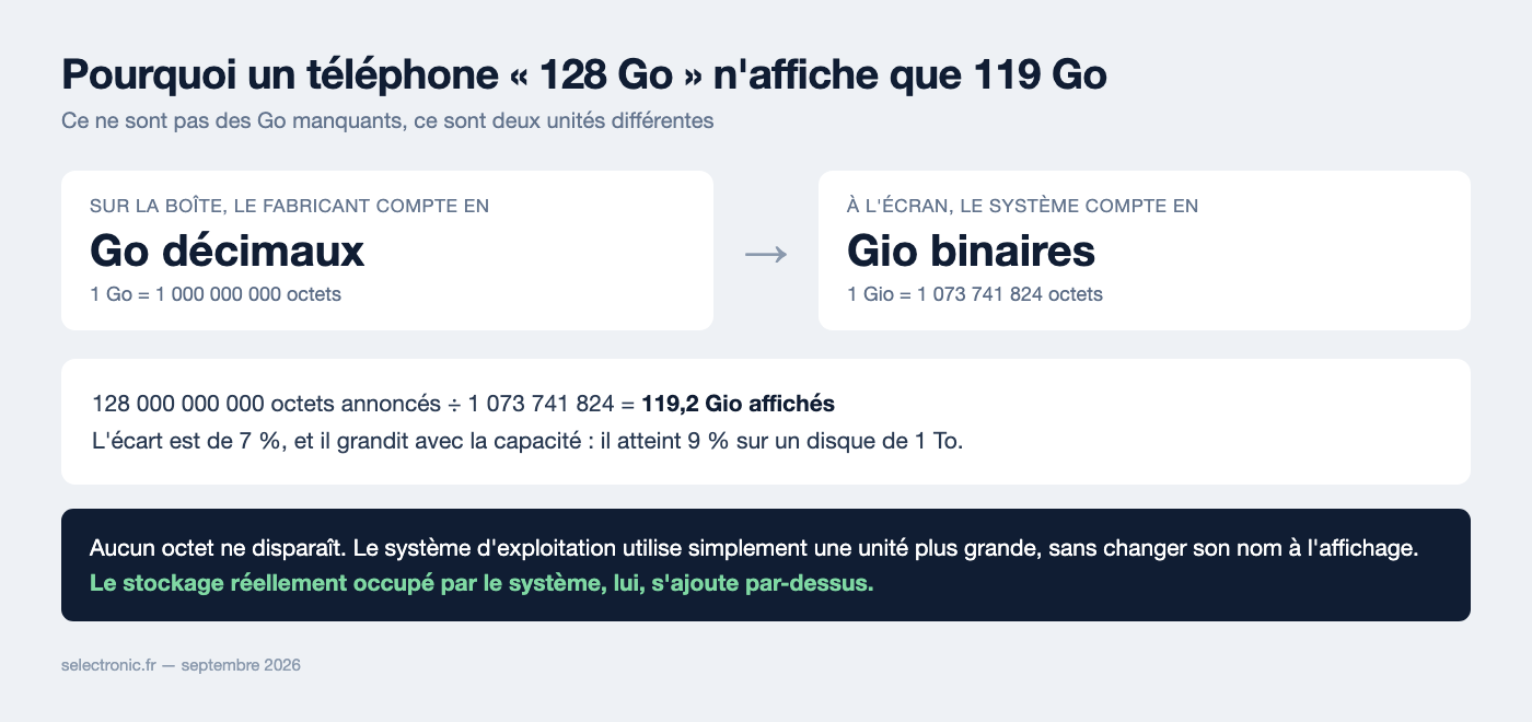 Schéma expliquant qu'un téléphone de 128 Go décimaux affiche 119,2 Gio binaires, soit 7 % d'écart