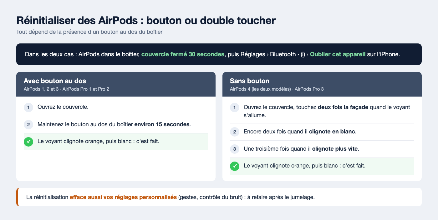 Procédure de réinitialisation des AirPods : bouton au dos maintenu 15 secondes pour les AirPods 1 à 3 et Pro 1 et 2, trois doubles touchers sur la façade pour les AirPods 4 et Pro 3