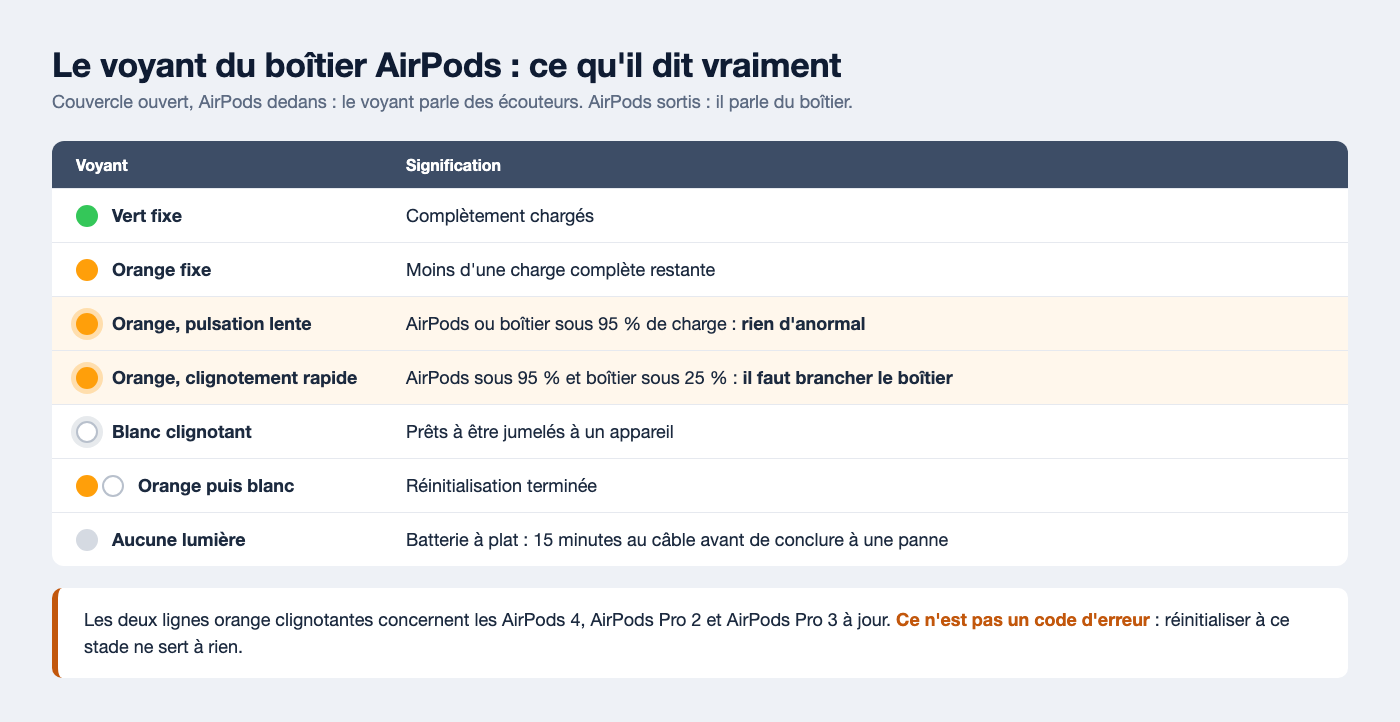 Tableau des voyants du boîtier AirPods : vert fixe, orange fixe, orange à pulsation lente, orange clignotant rapide, blanc clignotant, orange puis blanc, aucune lumière