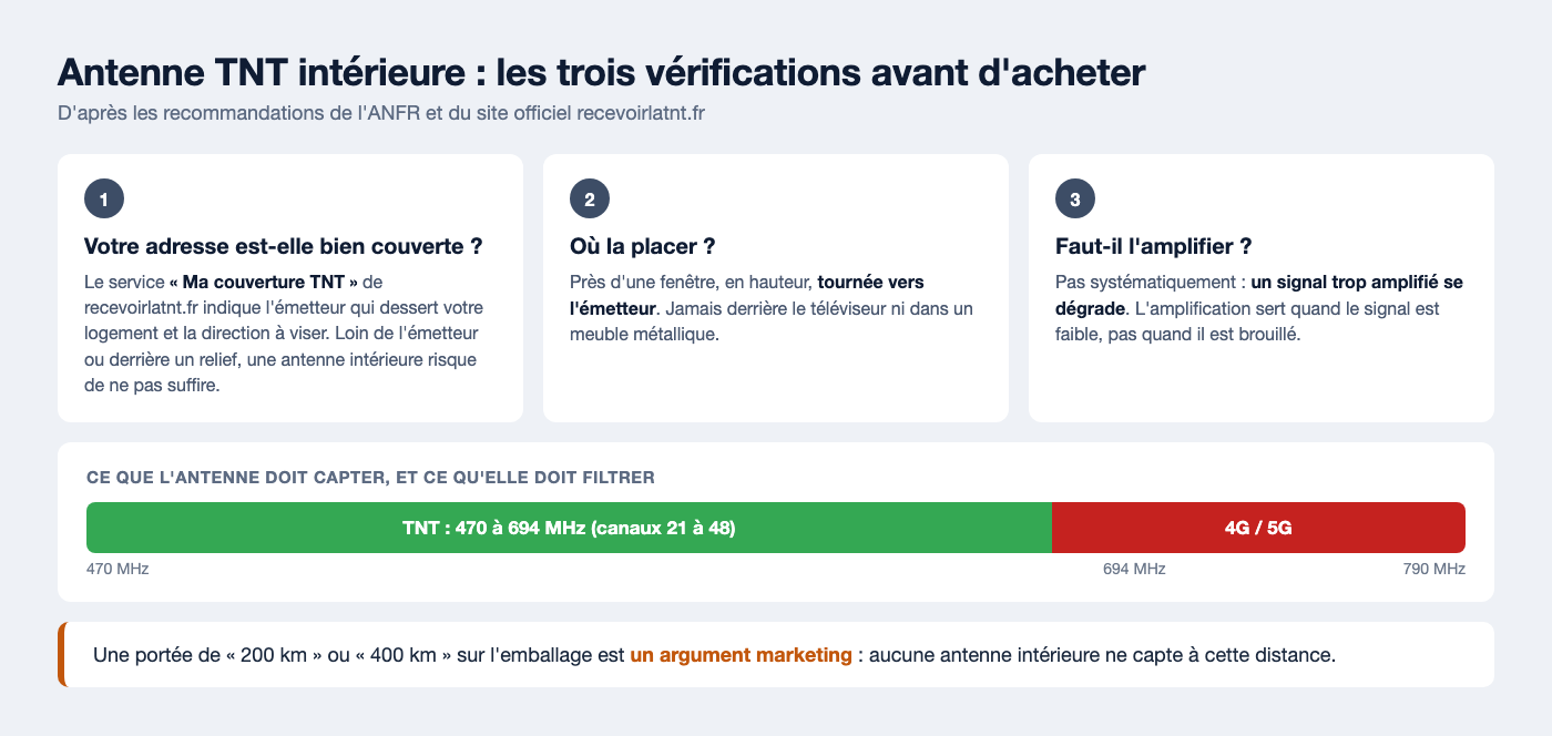 Trois vérifications avant d'acheter une antenne TNT intérieure : couverture de l'adresse, emplacement vers l'émetteur, amplification, et bande de fréquences TNT de 470 à 694 MHz à protéger des signaux 4G et 5G