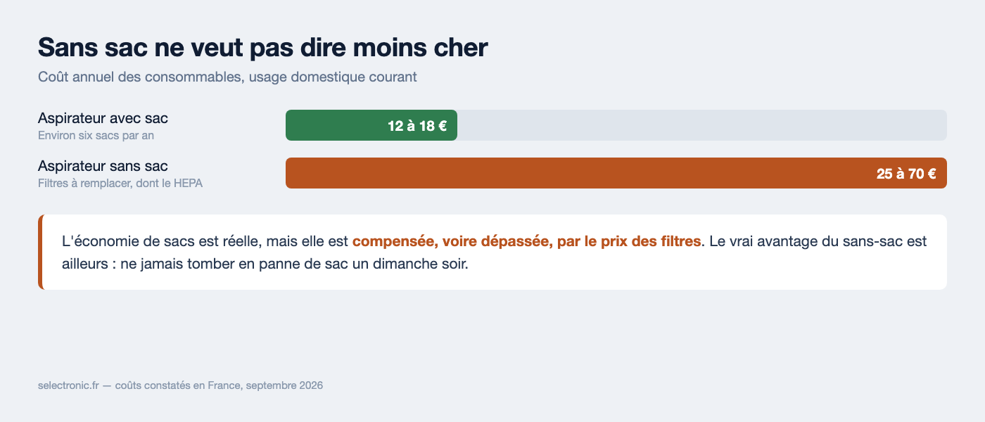 Comparaison du coût annuel : 12 à 18 euros de sacs contre 25 à 70 euros de filtres pour un aspirateur sans sac