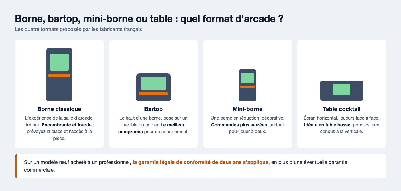 Les quatre formats de borne d'arcade : borne classique, bartop, mini-borne et table cocktail, avec leurs avantages et contraintes