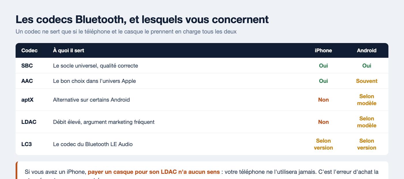 Tableau des codecs Bluetooth SBC, AAC, aptX, LDAC et LC3 avec leur prise en charge sur iPhone et Android