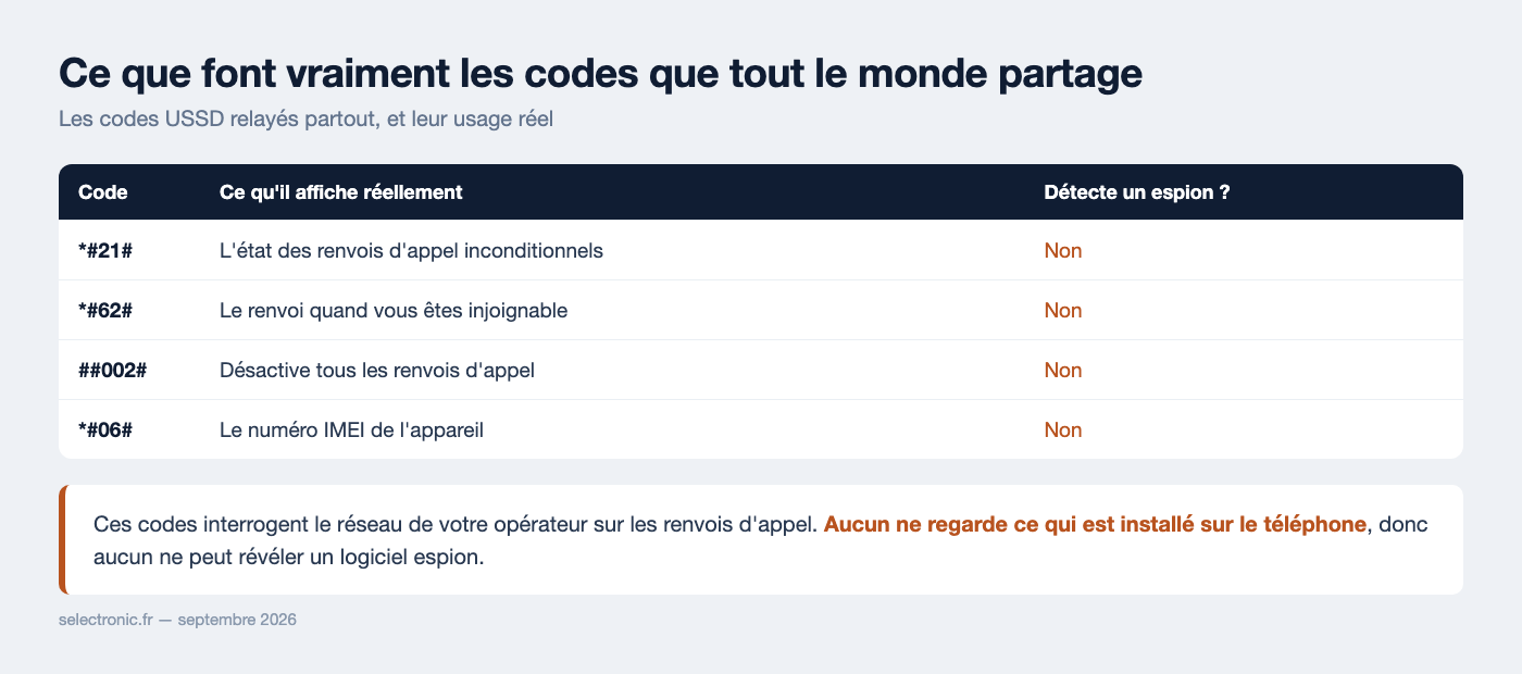 Tableau des codes USSD *#21#, *#62#, ##002# et *#06# montrant qu'aucun ne détecte un logiciel espion