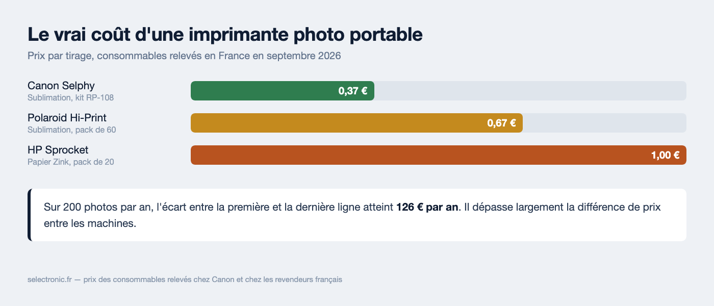 Comparaison du coût par tirage : 0,37 euro en sublimation Canon Selphy, 0,67 euro Polaroid Hi-Print, 1 euro en papier Zink HP Sprocket