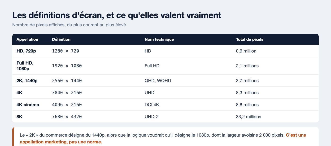 Tableau des définitions d'écran de 720p à 8K avec le nombre de pixels et le nom technique de chaque format