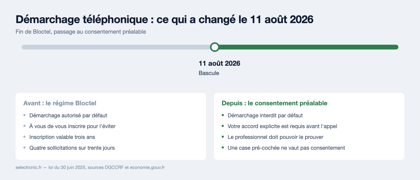 Comparaison entre l'ancien régime Bloctel et le consentement préalable entré en vigueur le 11 août 2026