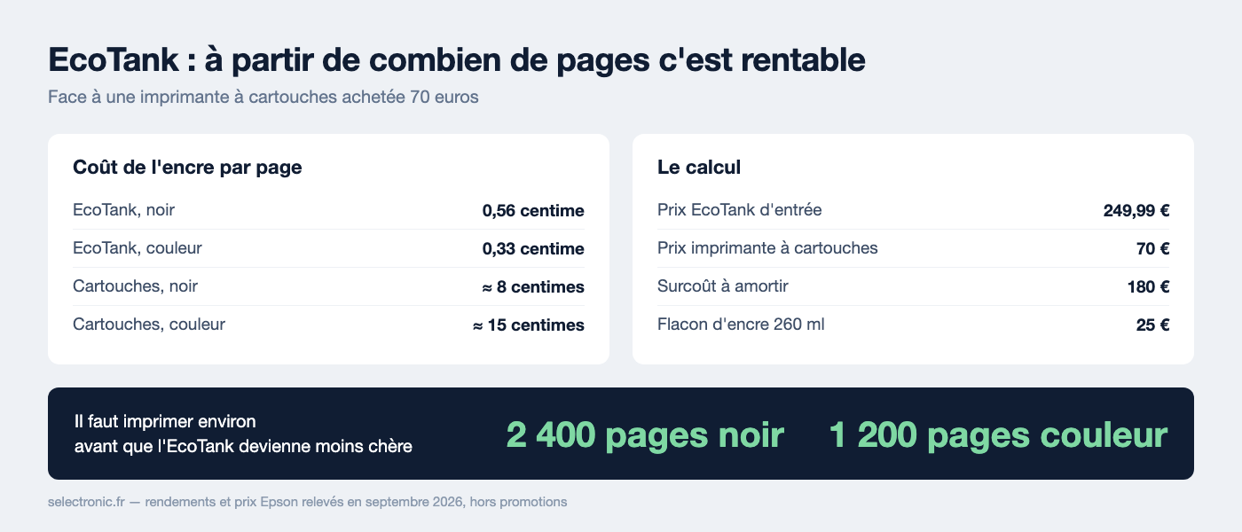 Calcul du seuil de rentabilité d'une imprimante EcoTank : 2 400 pages en noir ou 1 200 en couleur face à une imprimante à cartouches