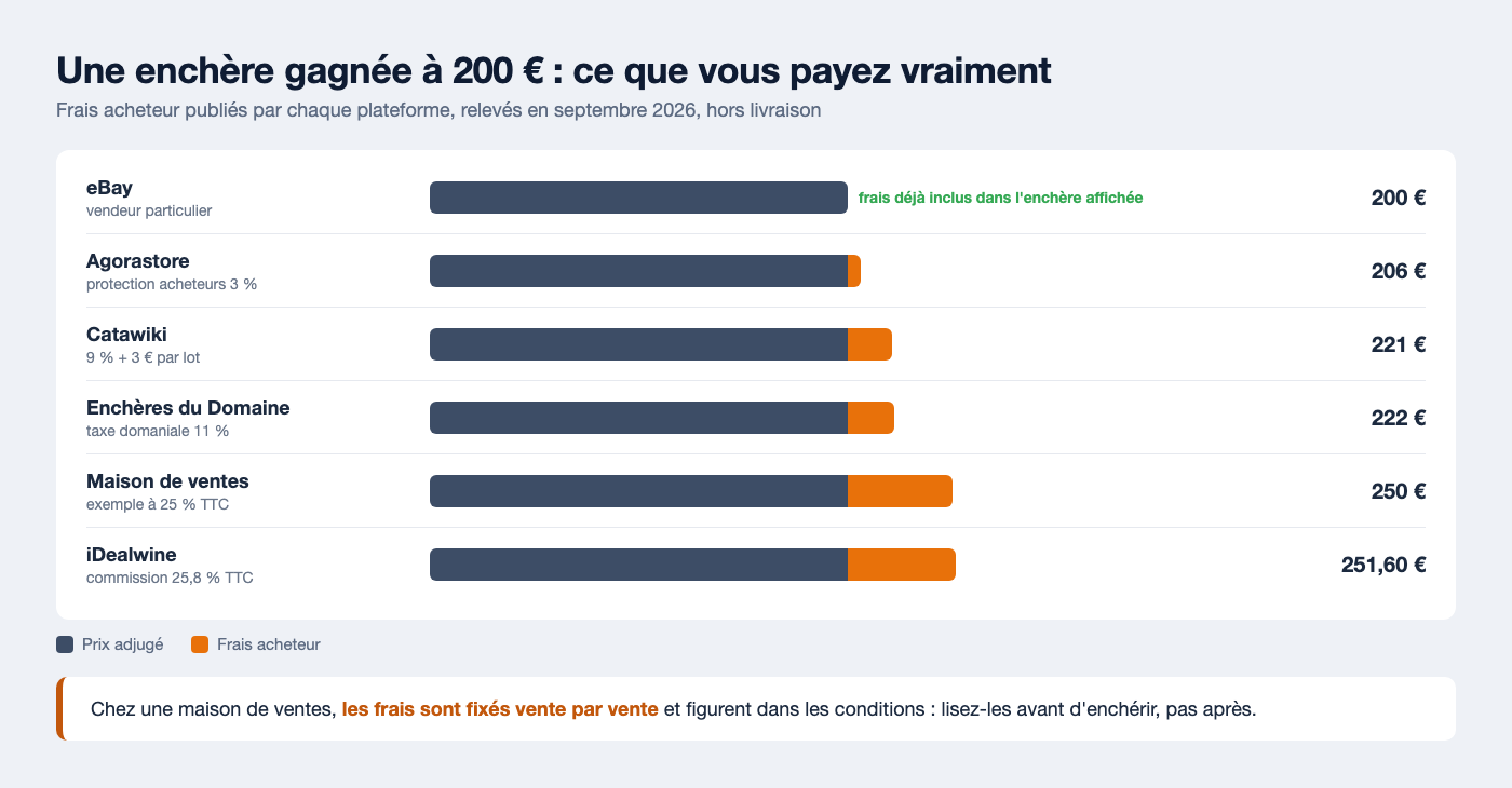 Comparaison du prix payé pour une enchère gagnée à 200 euros sur eBay, Agorastore, Catawiki, les Enchères du Domaine, une maison de ventes et iDealwine