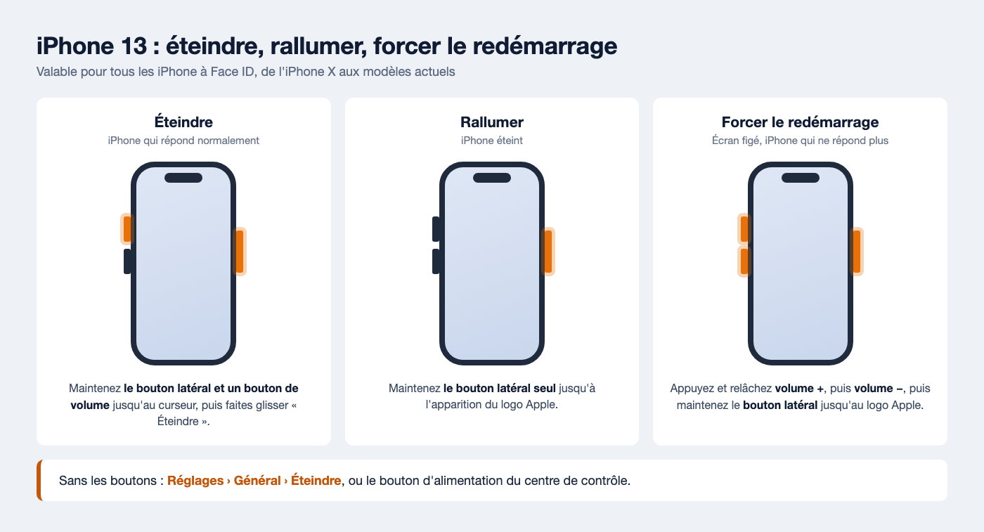 Boutons à utiliser sur un iPhone 13 pour l'éteindre, le rallumer et forcer son redémarrage