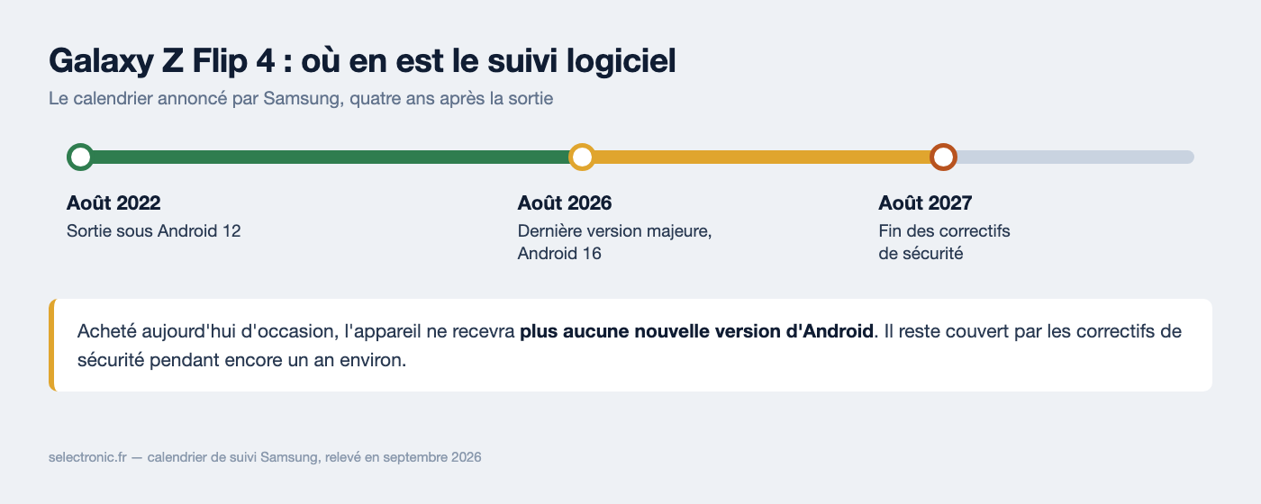Chronologie du suivi logiciel du Galaxy Z Flip 4, dernière version Android en août 2026 et fin des correctifs de sécurité en août 2027