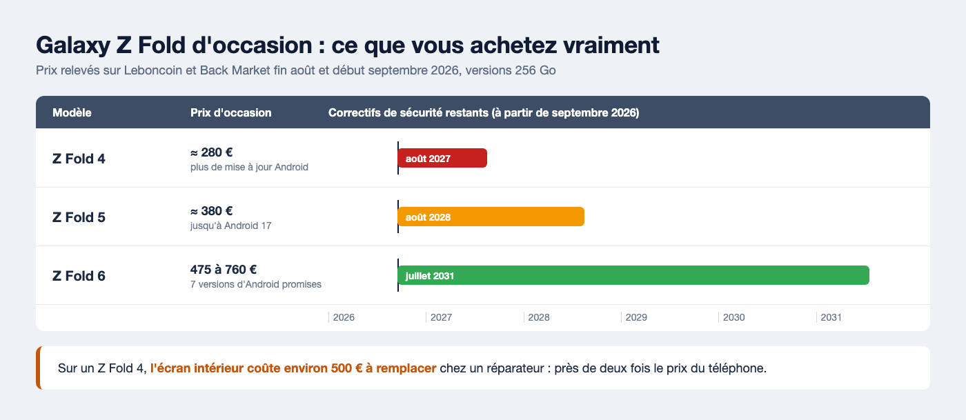 Comparaison des Galaxy Z Fold 4, 5 et 6 d'occasion : prix relevés et date de fin des correctifs de sécurité, août 2027, août 2028 et juillet 2031