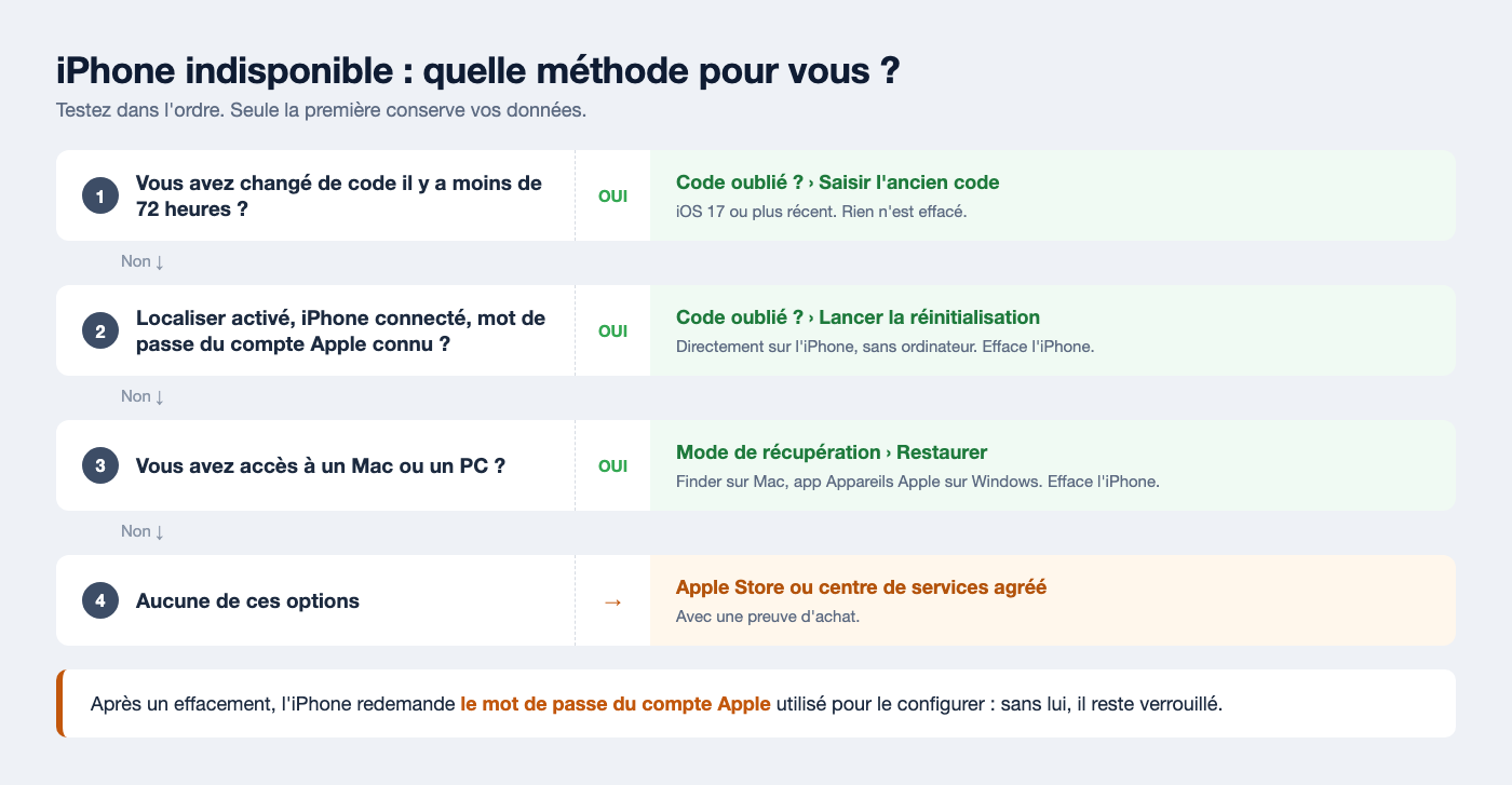 Arbre de décision pour un iPhone indisponible : ancien code sous 72 heures, réinitialisation sur l'iPhone, mode de récupération avec un ordinateur, ou Apple Store